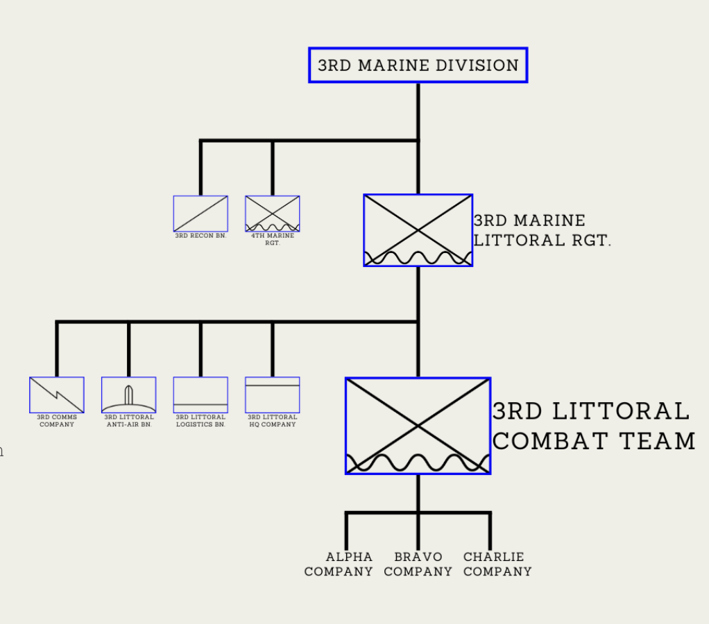 Force organization chart for the 3rd Marine Division.